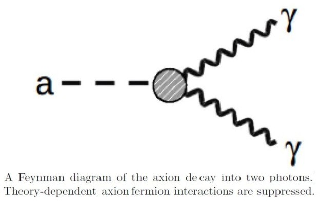 AXION DECAY  - AXION RASPAD.