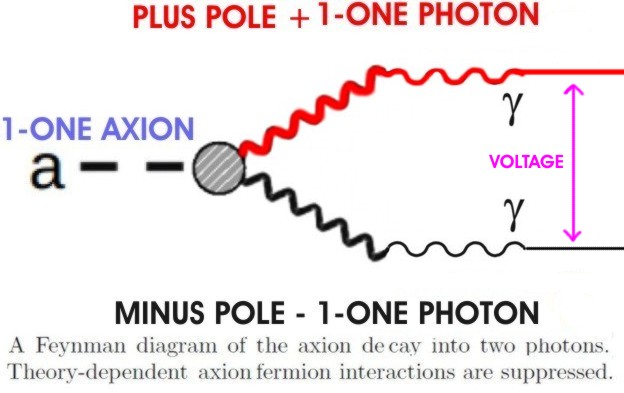 AXION DECAY GIVE VOLTAGE BETWEEN TWO ELECTRIC POLE - AXION RASPAD DAJE NAPON IZMEDJU DVA ELEKTRICNA POLA.