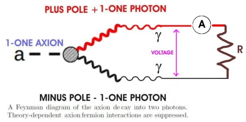AXION DECAY GIVE VOLTAGE AND CURRENT VIA RESISTOR BETWEEN TWO ELECTRIC POLE - AXION RASPAD DAJE NAPON I STRUJU KROZ OTPORNIK IZMEDJU DVA ELEKTRICNA POLA.