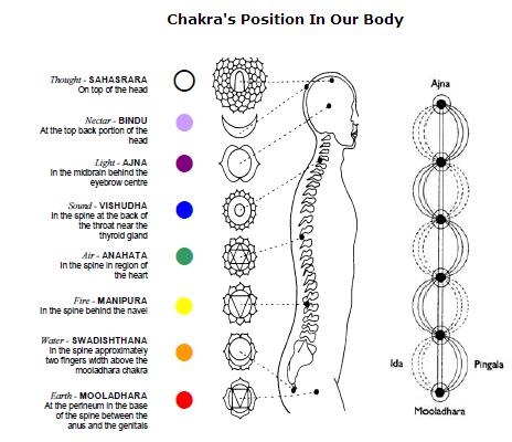 CHAKRAS POSITION.