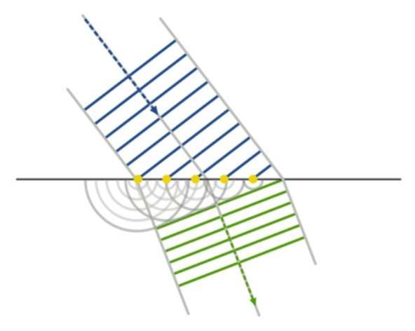 Wave refraction in the manner of Huygens.