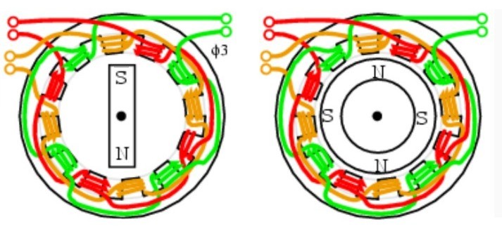 Three phase, 4-pole synchronous motor.