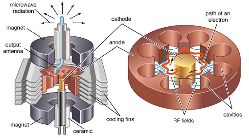 PETRA RESONANT CAVITY MAGNETRON DIAGRAM
