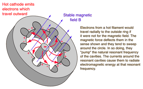 PETRA RESONANT CAVITY MAGNETRON DIAGRAM