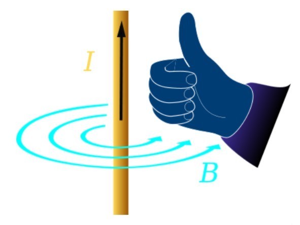 RIGHT HAND RULE -  PRAVILO DESNE RUKE.